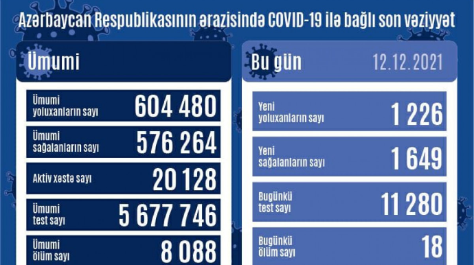 Son sutkada koronavirusa yoluxanların sayı AÇIQLANDI 