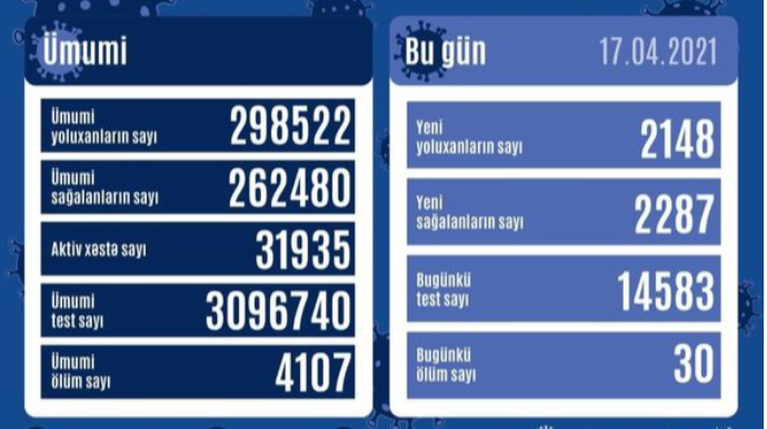 Son sutkada koronavirusa yoluxanların sayı AÇIQLANDI 