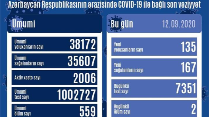 В Азербайджане выявлены еще 135 случаев заражения коронавирусом, 2 скончались 