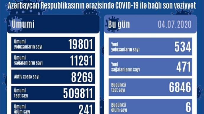 Azərbaycanda daha 534 nəfər koronavirusa yoluxdu,  6 nəfər öldü 
