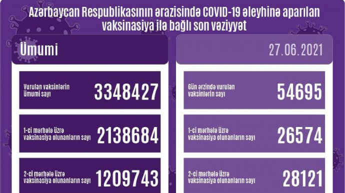 Peyvənd olunanların sayı açıqlanıb