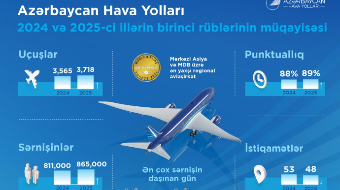AZAL 2025-ci ilin birinci rübünü uğurla başa vurdu 