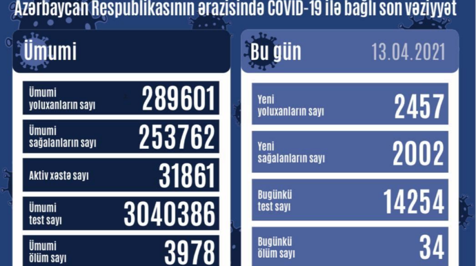 В Азербайджане выявлено 2 457 новых случаев заражения COVID-19, выздоровели 2 002 человека 