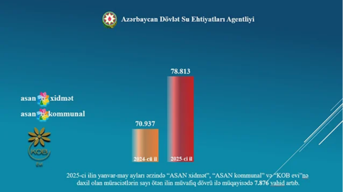 ADSEA daxil olan müraciətlərin sayını açıqladı