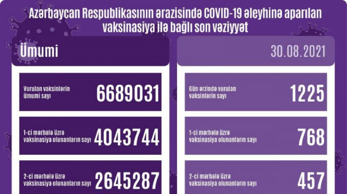 Peyvənd olunanların sayı açıqlandı