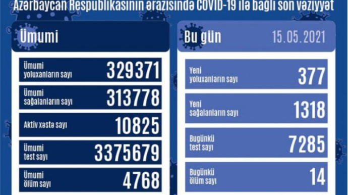 В Азербайджане за минувшие сутки выявлено 377 новых случаев инфицирования коронавирусом  - ФОТО