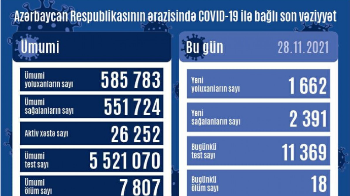 Daha 1662 nəfər yoluxub, 18 nəfər vəfat edib 
