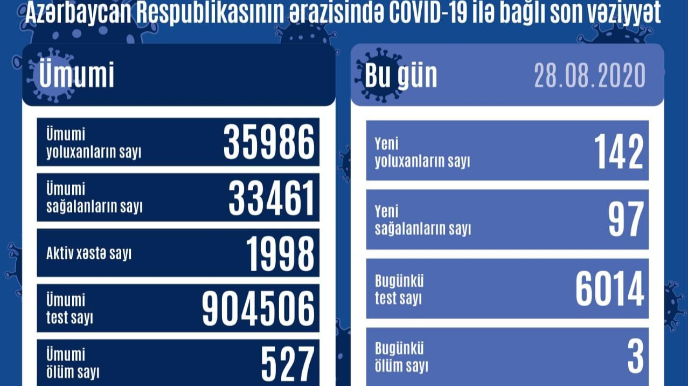 Azərbaycanda daha 142 nəfər COVID-19-a yoluxdu, 3 nəfər öldü 