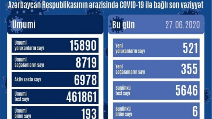 Daha 521 nəfər koronavirusa yoluxub, 6 nəfər ölüb 