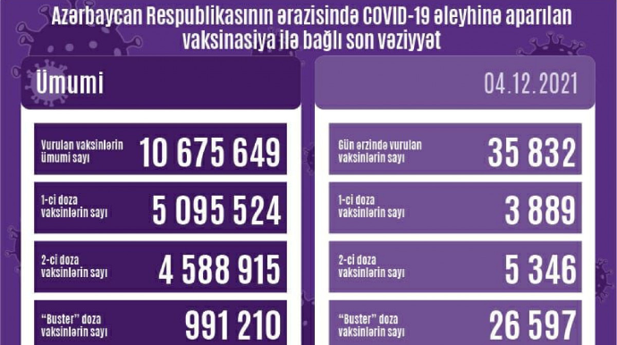 Azərbaycanda COVID-19 əleyhinə peyvənd olunanların sayı açıqlanıb
