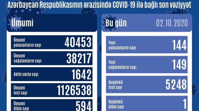 Azərbaycanda son sutkada 144 nəfər COVID-19-a yoluxub, 1 nəfər vəfat edib 