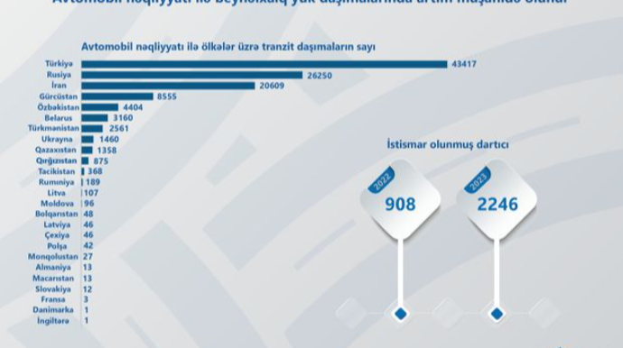Avtomobil nəqliyyatı ilə beynəlxalq yük daşımaları artıb