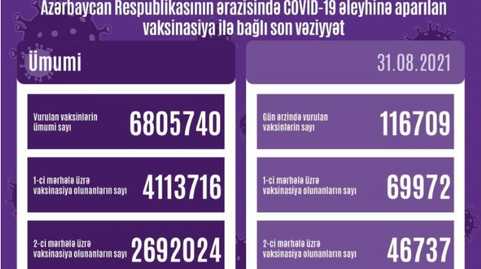 Son sutkada 116 mindən çox peyvənd vurulub