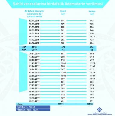 Daha 43 şəhidin 57 vərəsəsinə birdəfəlik ödəmə verilməsinə dair qərar qəbul edilib