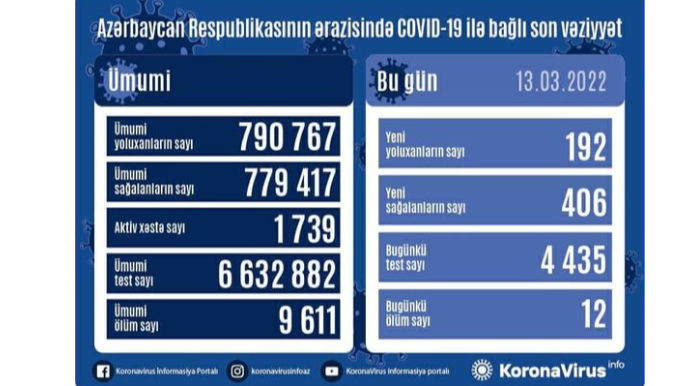 В Азербайджане за последние сутки от COVID-19 скончались 10 человек 