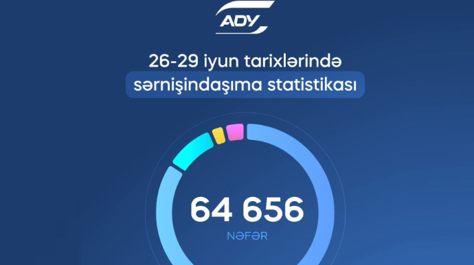 ADY qeyri-iş günlərində 64 mindən çox sərnişin daşıyıb