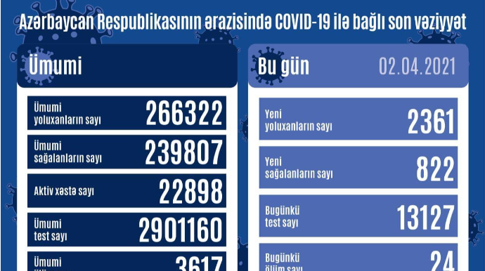 Azərbaycanda koronavirusa 2 361 yeni yoluxma qeydə alınıb, 24 nəfər ölüb 