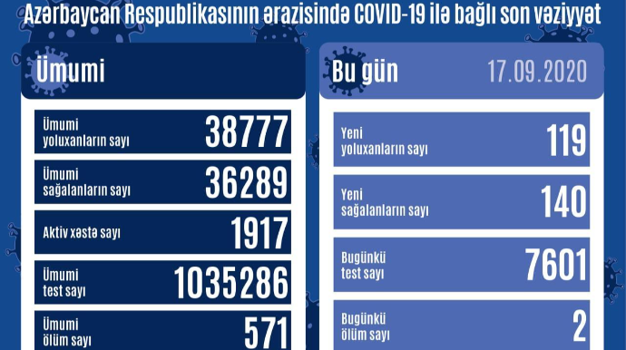 Azərbaycanda daha 119 yeni yoluxma faktı qeydə alınıb, 2 nəfər vəfat edib 