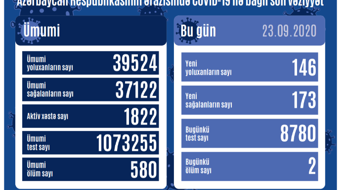 Azərbaycanda daha 146 yeni yoluxma faktı qeydə alınıb
