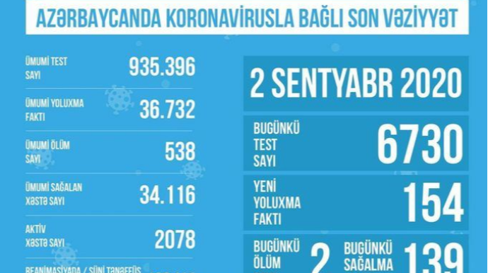 В Азербайджане 136 больных коронавирусом находятся в реанимации