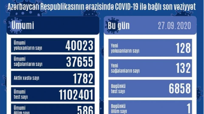 Azərbaycanda daha 128 yeni yoluxma faktı qeydə alınıb, 1 nəfər vəfat edib 