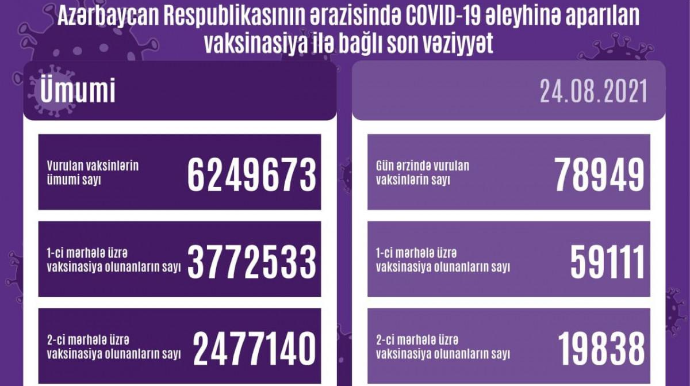 Azərbaycanda son sutkada peyvənd olunanların sayı açıqlanıb