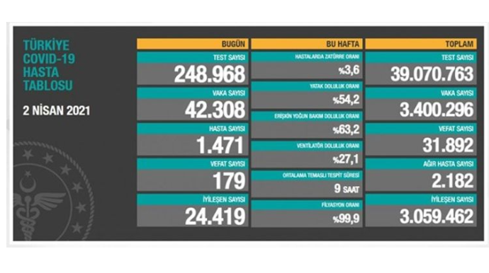 Türkiyədə koronovirusa sutkalıq yoluxma sayı yenidən rekord həddə çatıb