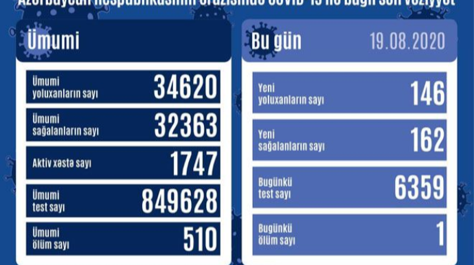 Azərbaycanda 146 nəfər koronavirusa yoluxdu, 1 nəfər vəfat etdi 