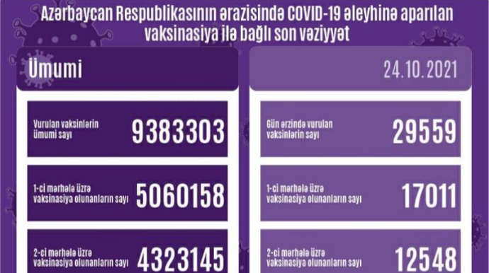 Peyvənd olunanların sayı açıqlanıb