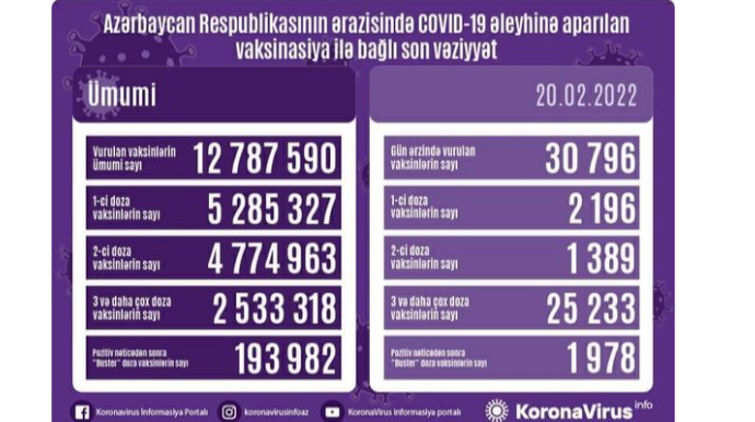 Peyvənd olunanların sayı açıqlanıb