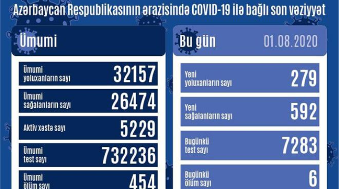 В Азербайджане 279 новых случаев заражения