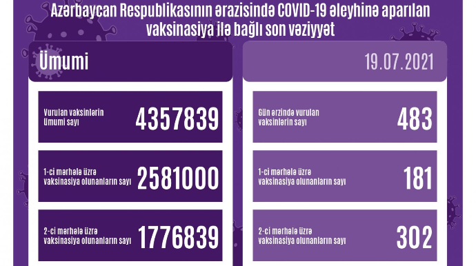 Peyvənd olunanların sayı açıqlanıb