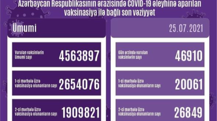 Son sutkada vaksin olunanların sayı açıqlandı  - FOTO
