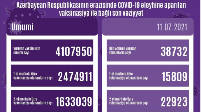 Azərbaycanda COVID-19 əleyhinə peyvənd olunanların sayı açıqlanıb