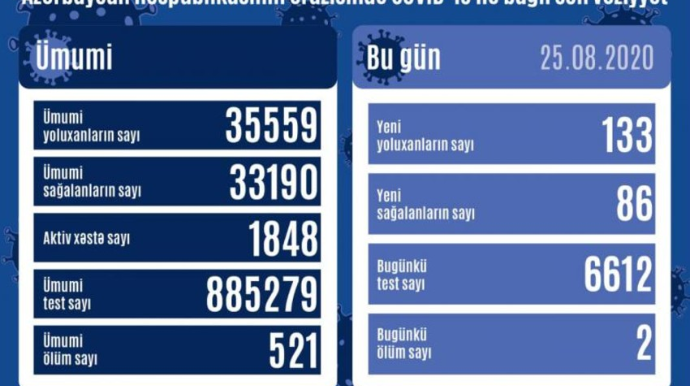 Azərbaycanda daha 133 nəfər COVID-19-a yoluxdu, 2 nəfər vəfat edib 