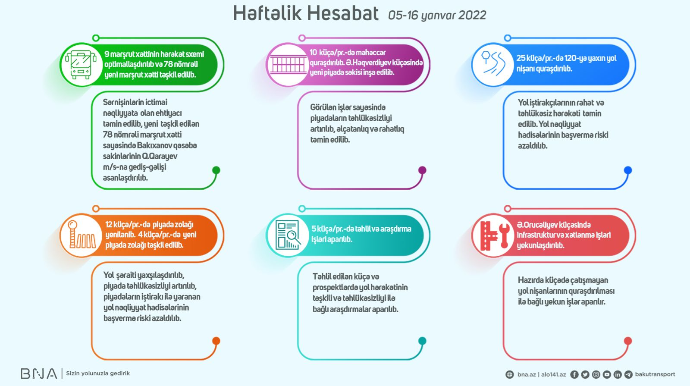 BNA son 10 gündə nə iş görüb?