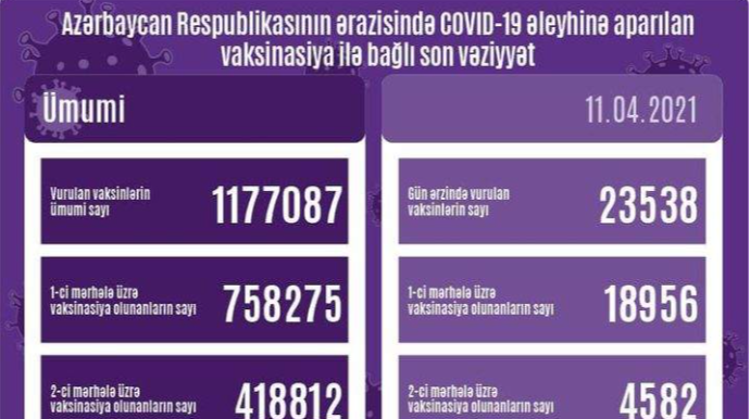 Azərbaycanda COVID-19 əleyhinə peyvənd olunanların sayı açıqlanıb