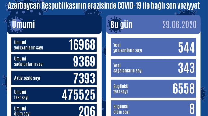 Azərbaycanda daha 544 nəfər koronavirusa yoluxdu, 8 nəfər öldü 