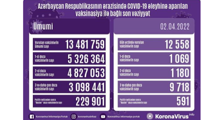 Ölkədə bu gün peyvənd olunanların sayı AÇIQLANDI  