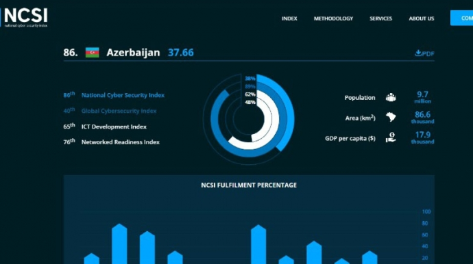 Azərbaycan kibertəhlükəsizliklə bağlı beynəlxalq indeksdə 34 pillə irəliləyərək 52-ci yerə yüksəlib 