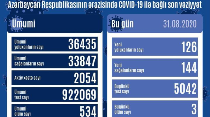 Azərbaycanda 126 nəfər koronavirusa yoluxdu, 3 nəfər vəfat etdi 