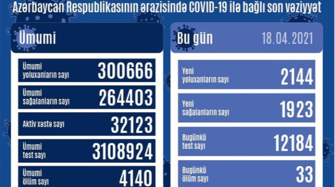 Azərbaycanda koronavirusa 2 144 yeni yoluxma qeydə alınıb