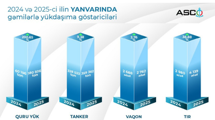 ASCO-nun yükdaşıma göstəricilərində yanvarda artım qeydə alınıb
