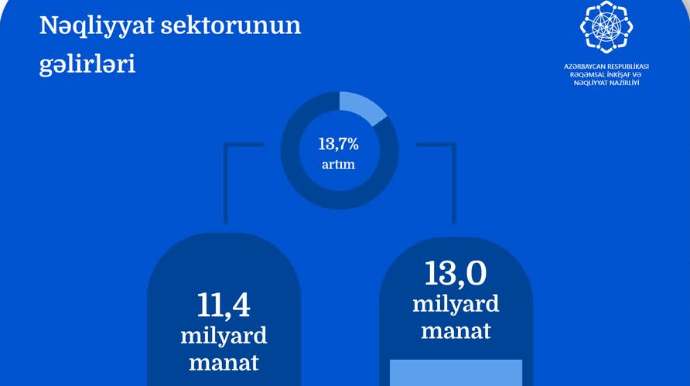 Nəqliyyat və anbar sektoru üzrə gəlirlər artıb 