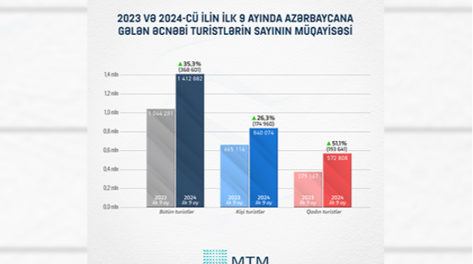 Bu ölkədən Azərbaycana gələn turistlərin sayı rekord səviyyədə artıb  - FOTO