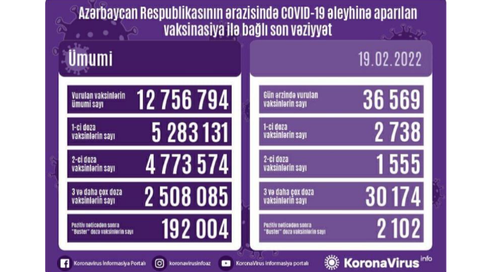 Peyvənd olunanların sayı açıqlanıb