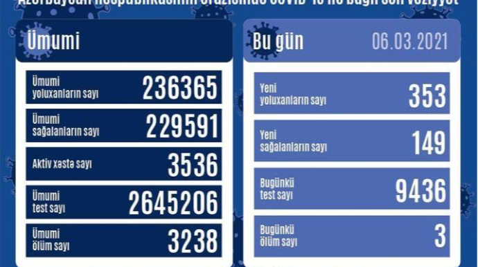 В Азербайджане выявлено 353 новых случая заражения COVID-19