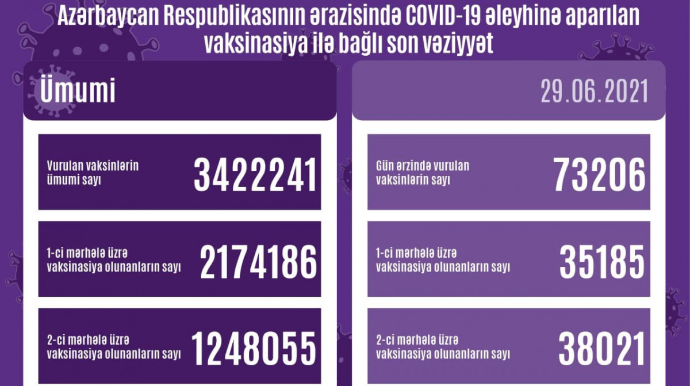 Azərbaycanda peyvənd olunanların sayı açıqlanıb