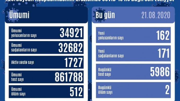 Azərbaycanda daha 162 nəfər COVID-19-a yoluxub, 2 nəfər ölüb 