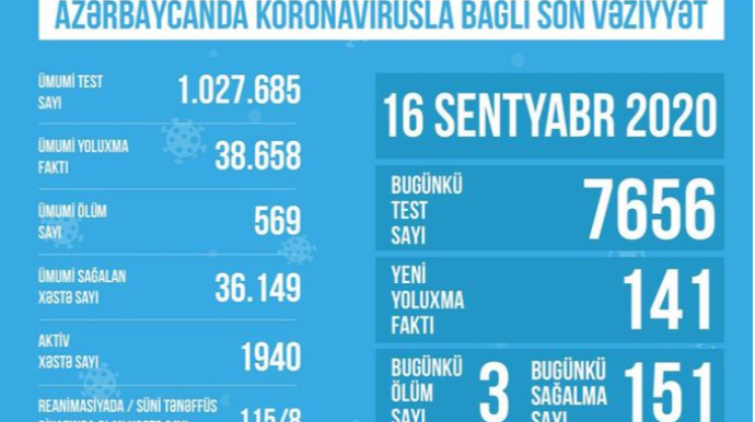 Reanimasiyada olan koronavirus xəstələrinin sayı açıqlanıb